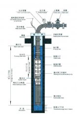深井無塔供水設(shè)備中的深井泵如何固定安裝？