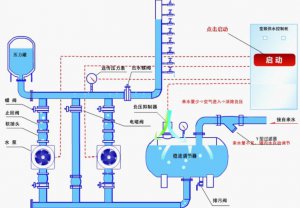 中贏全自動(dòng)變頻供水設(shè)備其價(jià)值在于恒壓穩(wěn)供、按需調(diào)節(jié)、節(jié)電等功能
